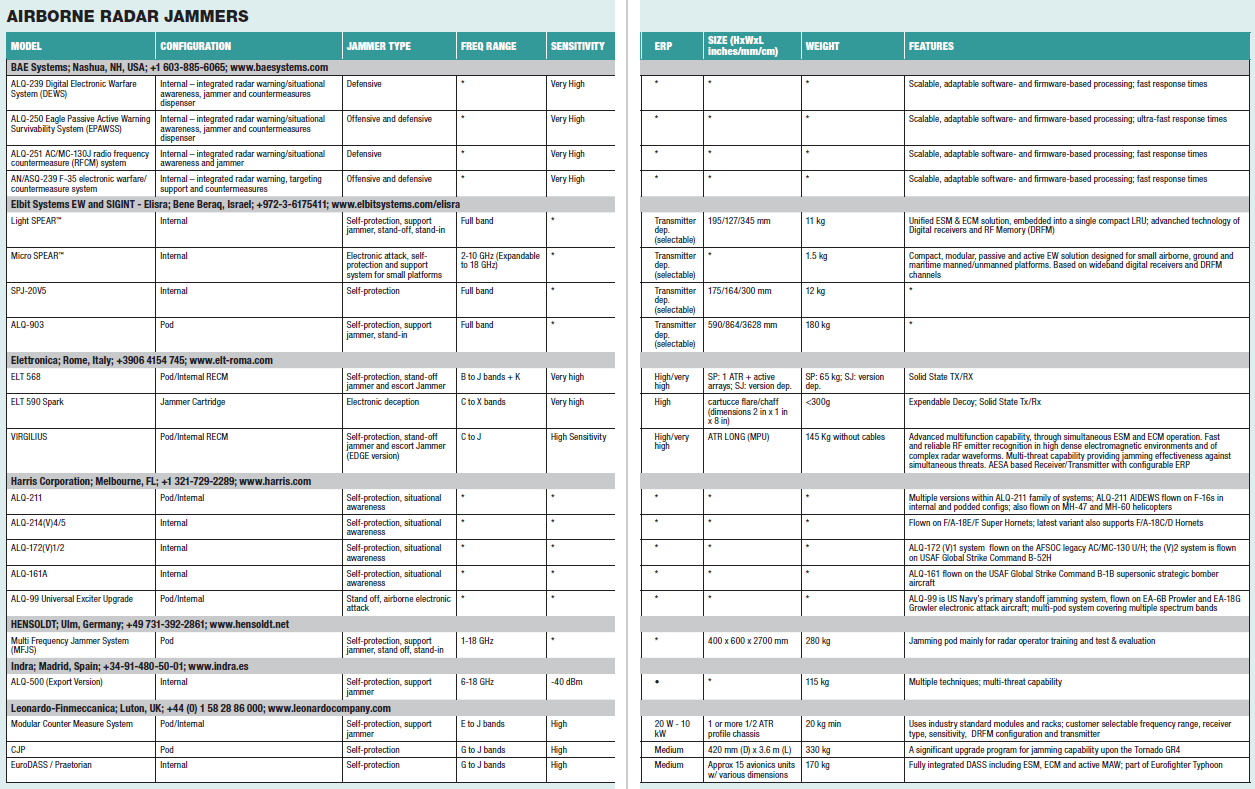 Technology Survey: Airborne Radar Jammers – July 2018 JED