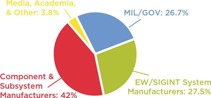 attendance profile